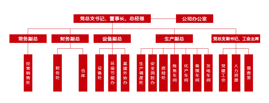 组织架构